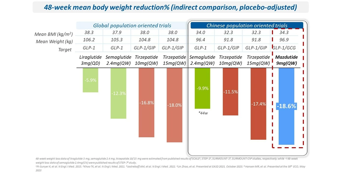 Graph comparing weight loss effectiveness of Mazdutide and Semaglutide